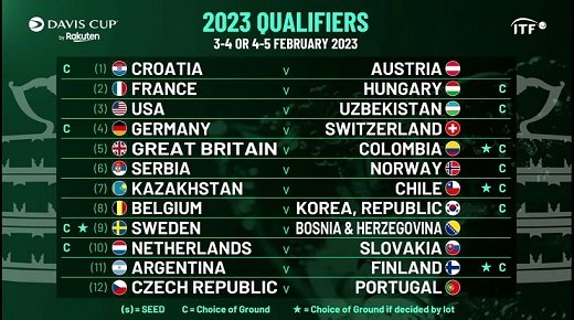 Tenis masculino: ARGENTINA VIAJARÁ A FINLANDIA PARA DISPUTAR LOS CUARTOS DE FINAL DE LA COPA DAVIS 2023