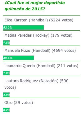 PREMIOS DQ: Resultados de la votación del Deportista del Año 2015.