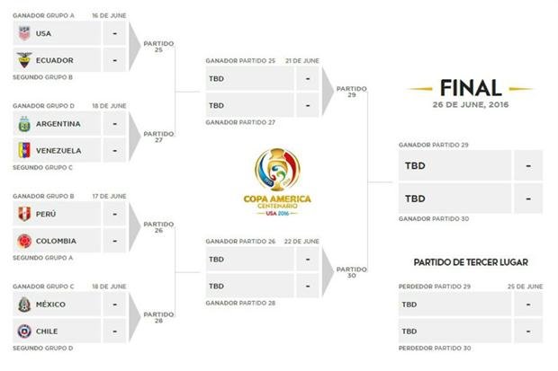 Fútbol: FIXTURE DE LA RONDA FINAL Y RESUMEN DE LA PRIMERA FASE DE LA COPA AMÉRICA